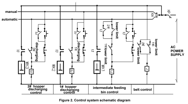 Control system schematic diagram of tubing belt scale