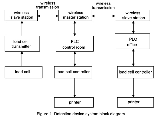 Detection device system block diagram