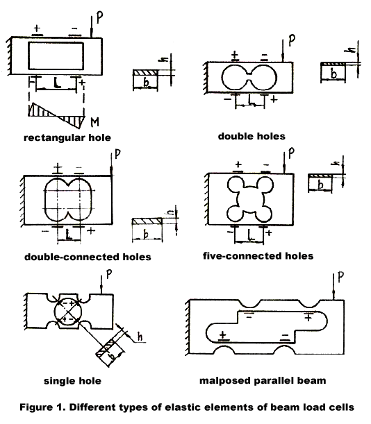 Different types of elastic elements of beam load cells