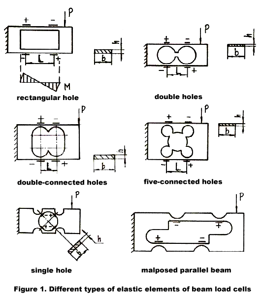 Different types of elastic elements of beam load cells Different types of elastic elements of beam load cells