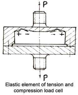 Elastic element of tension and compression load cell