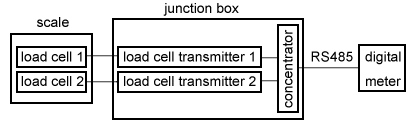 Electronic platform scale system chart