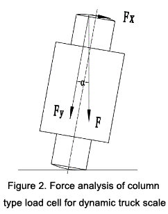 Force analysis of column type load cell for dynamic truck scale