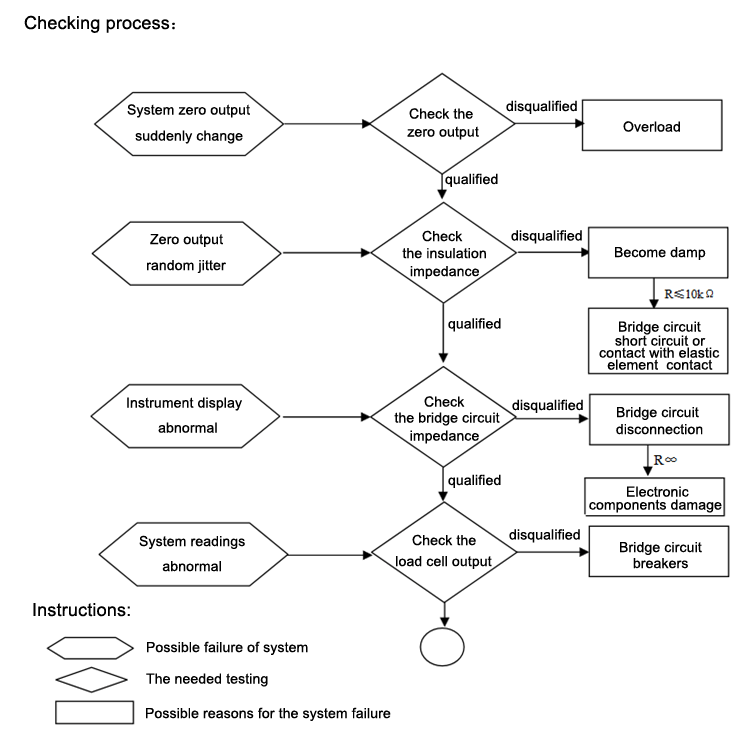 Load cell checking process