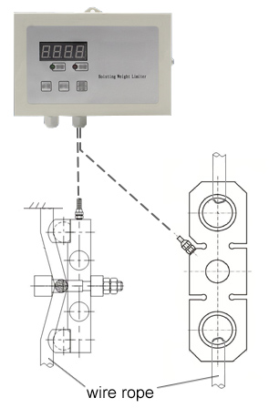 Load cell for single beam or double beam crane limiter