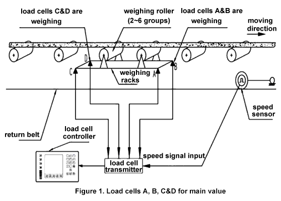 Load cells A B C and D for main value