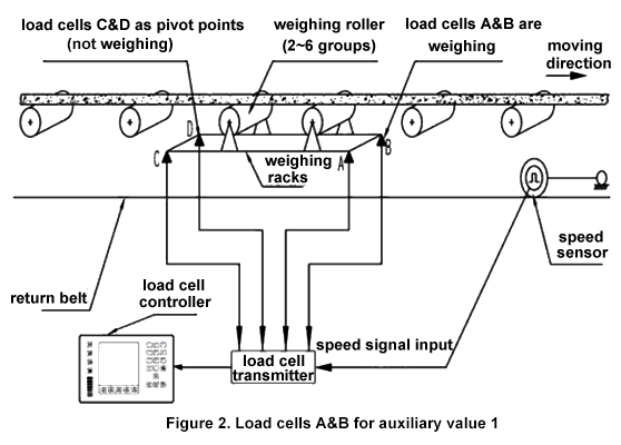 Load cells A and B for auxiliary value 1