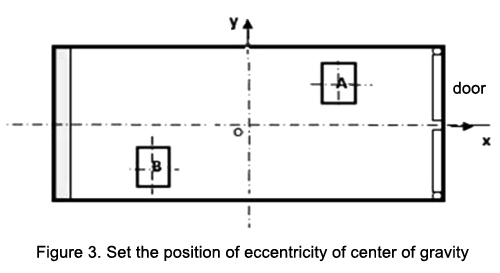 Set the position of eccentricity of center of gravity