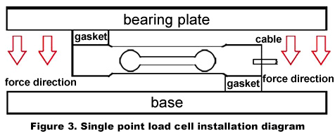 Single point load cell installation diagram