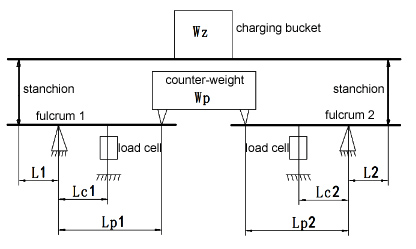 Structure of electronic platform scale with double load cells