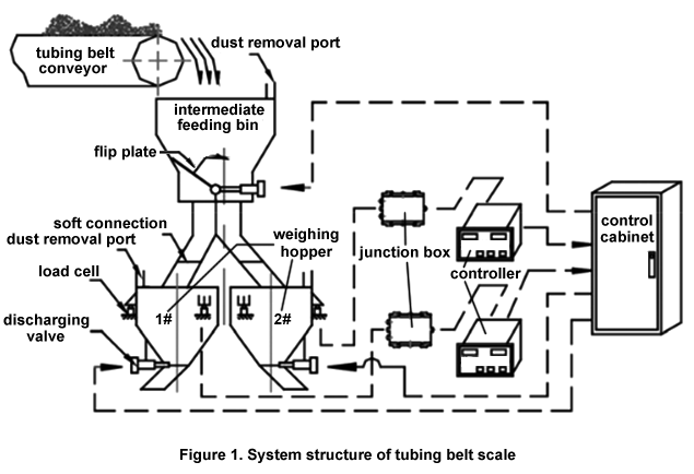 System structure of tubing belt scale