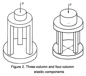 Three-column and four-column elastic elements