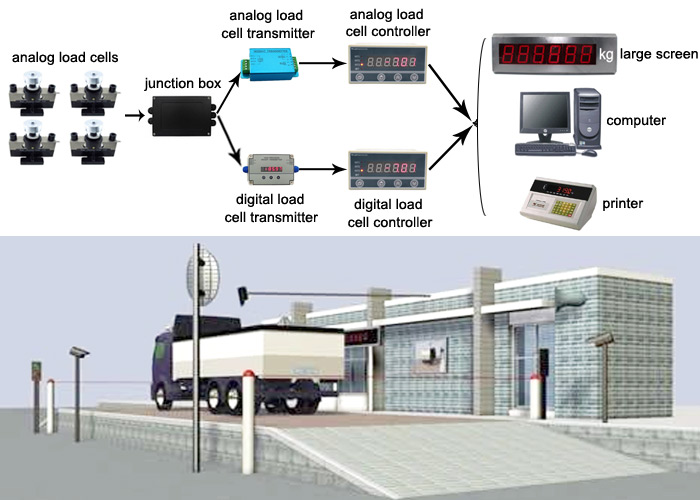 Weighbridge using analog load cells